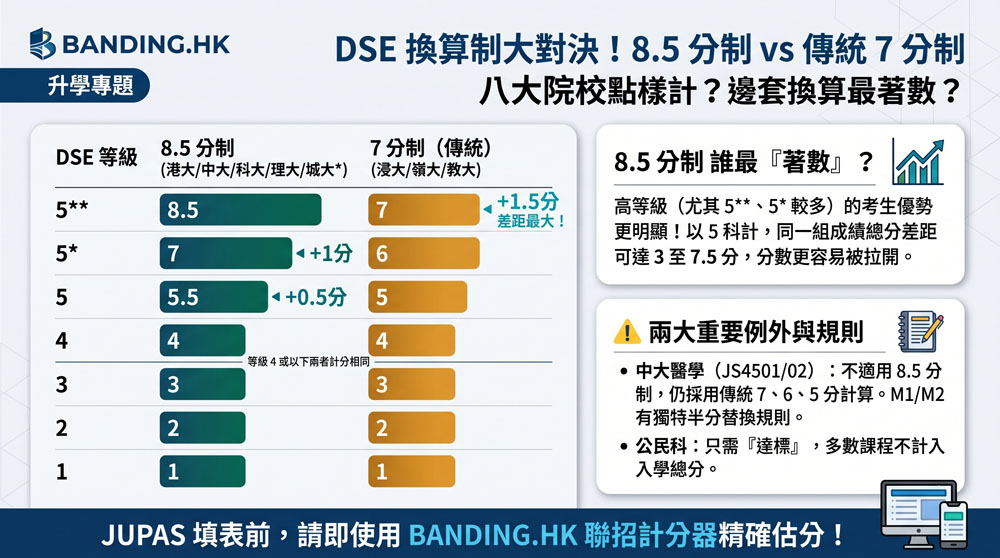 DSE 8.5 分制與傳統 7 分制對照。5** 為 8.5 對 7，5* 為 7 對 6，5 為 5.5 對 5；4 級或以下相同。8.5 分制用於港大、中大、科大、理大、城大；7 分制用於浸大、嶺大、教大。中大醫學 JS4501/02 除外。 | banding.hk