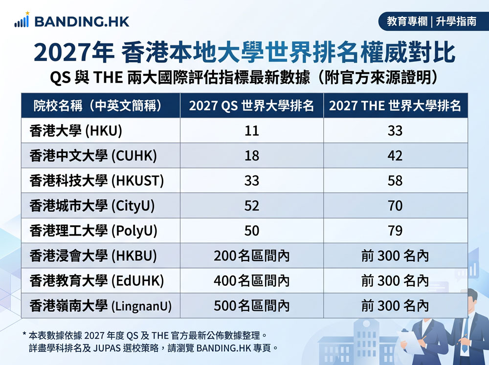 BANDING.HK 2027年香港本地大學世界排名權威 (QS and THE) 對比圖表